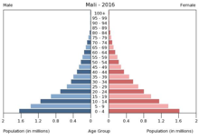 Population pyramid of Mali (2016)