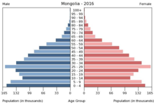 Mongolia population pyramid 2016