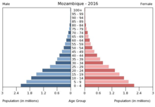 Mozambique population pyramid (2016)