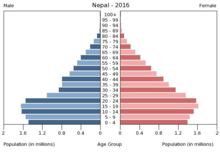 Population pyramid Nepal 2016: The birth rate has declined significantly