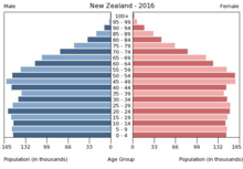 Population pyramid of New Zealand 2016