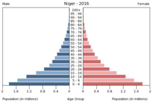 Niger has the youngest population in the world