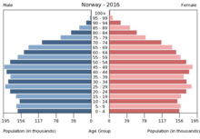 Population pyramid Norway 2016