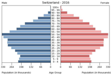 Population pyramid of Switzerland 2016