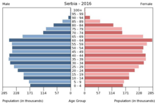 Population pyramid of Serbia without Kosovo 2016
