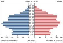 Population pyramid of Slovakia 2016