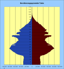 Tokyo population pyramid. With an average fertility rate of 0.98 (2006), Tokyo is one of the cities with the lowest number of children in all of Japan. The lowest rate is in Shibuya with 0.73, the highest in Edogawa with 1.33. (cf. Germany 1.33; Berlin 1.22).