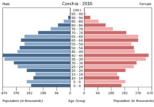 Population pyramid Czech Republic 2016