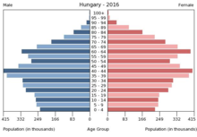 Population pyramid Hungary 2016: Hungary has an ageing population