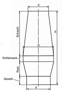 Basic shape of a blast furnace core