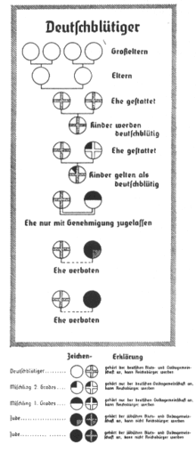 Deze illustratie verklaart de Blutschutzgesetz: In het algemeen staan de licht- (of kruis)-symbolen voor Duitsbloedig, de donkere symbolen voor joods. In het algemeen: Geen restrictie als beide mensen Duitsbloedig zijn; Als een van hen Kwartaal-Jood (Mischling 2. Rangen) ook geen probleem is; Half-Joden hebben een speciale toestemming nodig om te trouwen met mensen van Duits bloed (dergelijke toestemming is eigenlijk niet gegeven); Mensen die meer dan half-Joods zijn mogen niet trouwen (of seks hebben met) Duitsbloedige mensen
