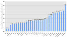 Porcentagem da população adulta com um IMC superior a 30, para os países da OCDE