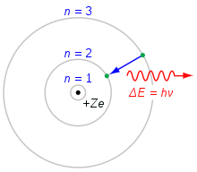 Bohr's model van het atoom. Een elektron dat van de n=3 schelp naar de n=2 schelp valt verliest energie. Deze energie wordt als een enkel foton meegevoerd.