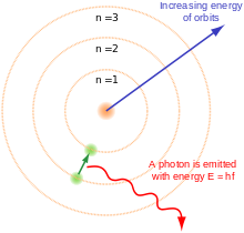 Het Niels Bohr model van het atoom. Drie elektronenschillen rond een atoomkern, waarbij een elektron van het tweede naar het eerste niveau beweegt en een foton vrijmaakt.