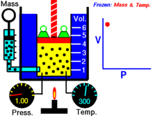 Uma animação mostrando a relação entre pressão e volume. A quantidade e temperatura do gás são constantes.