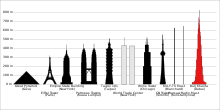 Burj Khalifa salīdzinājumā ar dažām citām augstām celtnēm.