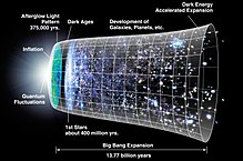 Il Big Bang e l'evoluzione dell'Universo sono mostrati qui. L'immagine mostra l'Universo che si espande nel tempo.