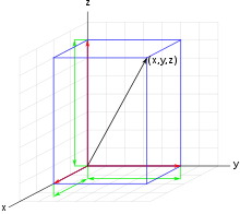 Vector (black) with components (red) and coordinates (green) with respect to a coordinate system (gray)