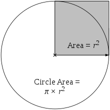 A área do círculo é igual a π vezes a área do quadrado cinza.