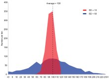 Exemplu de două populații eșantionate cu aceeași medie și deviații standard diferite. Populația roșie are media 100 și abaterea standard 10; populația albastră are media 100 și abaterea standard 50.  