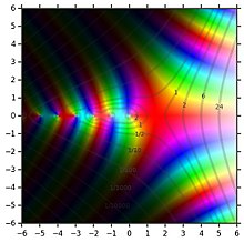 Complex gamma function: The brightness corresponds to the magnitude, the color to the argument of the function value. Additionally, contour lines of constant magnitude are drawn.