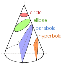 Les coniques sont de trois types : paraboles, ellipses, y compris les cercles, et hyperboles