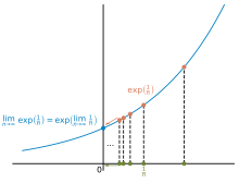 Example for the sequence criterion: The sequence exp(1/n) converges to exp(0)