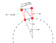 Deflection due to the Coriolis force during radial motion