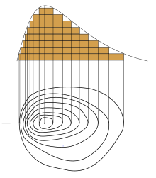 Het onderste deel van het diagram toont enkele contourlijnen met een rechte lijn die door de locatie van de maximale waarde loopt. De curve bovenin geeft de waarden langs die rechte lijn weer.