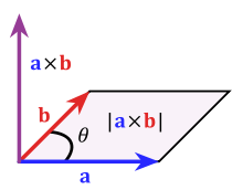 Illustration of the cross product