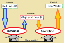 I en symmetrisk nyckelalgoritm är nyckeln som används för att kryptera samma som den som används för att dekryptera. Av denna anledning måste den hållas hemlig.