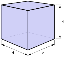 Een kubus heeft 6 zijden van gelijke lengte en breedte  