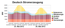 Actual electricity generation in Germany on two sunny, windless May days in 2012