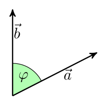 The scalar product of two vectors depends on the length of the vectors and the included angle