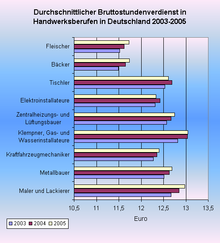 Average gross hourly earnings in some skilled crafts in Germany (2003 to 2005)