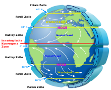 Location of the northern and southern polar cells as well as other basic elements of global meteorology ("weather kitchen")