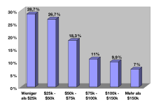 Percentage of households in the respective income groups.