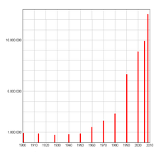 Population development over the last 100 years