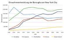 Population development of the boroughs of New York City between 1900 and 2010