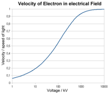 Relativistic velocity of an electron after passing through an electric field