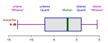Box plot of a sample