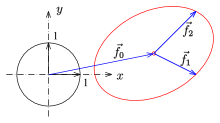 Ellipse as affine image of the unit circle