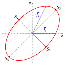 Transformation to vertex shape (example 3)