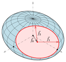 Plane section of an ellipsoid