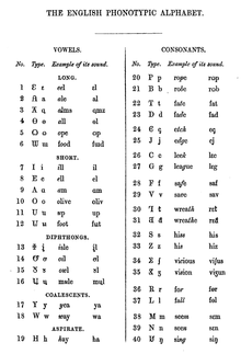Het Deseret-alfabet was gebaseerd op het Engelse Phonotypic Alphabet van Isaac Pitman, en in feite koos de Board of Regents bijna het Pitman-alfabet als het nieuwe alfabet.
