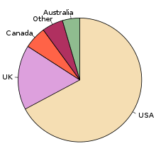 Cirkeldiagram van populaties van Engelse moedertaalsprekers  