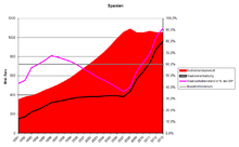 Gross Domestic Product and Public Debt in Spain