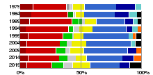 Parliamentary groups in the election periods since 1979, in each case at constitution. From left to right: Communists and Socialists, The Left Social Democrats, S&D Greens/Regionalists (1984-1994 "Rainbow"), Greens/EFA Greens (excluding regionalists, 1989-1994) "technical" group (1979-1984, 1999-2001) Unaffiliated Liberals, Renew Radical Alliance (1994-1999) Christian Democrats, EPP Forza Europe (1994-1995) Conservatives (1979-1992), ECR Eurosceptic (1994-2014) Gaullists, National Conservatives (1979-2009) Far Right (1984-1994, as of 2019), id.