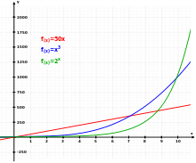 Tre olika funktioner: Linjär (röd), kubisk (blå) och exponentiell (grön).  