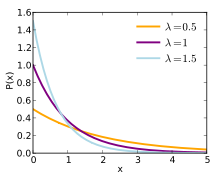Probability density functions of the exponential distribution for different parameters.
